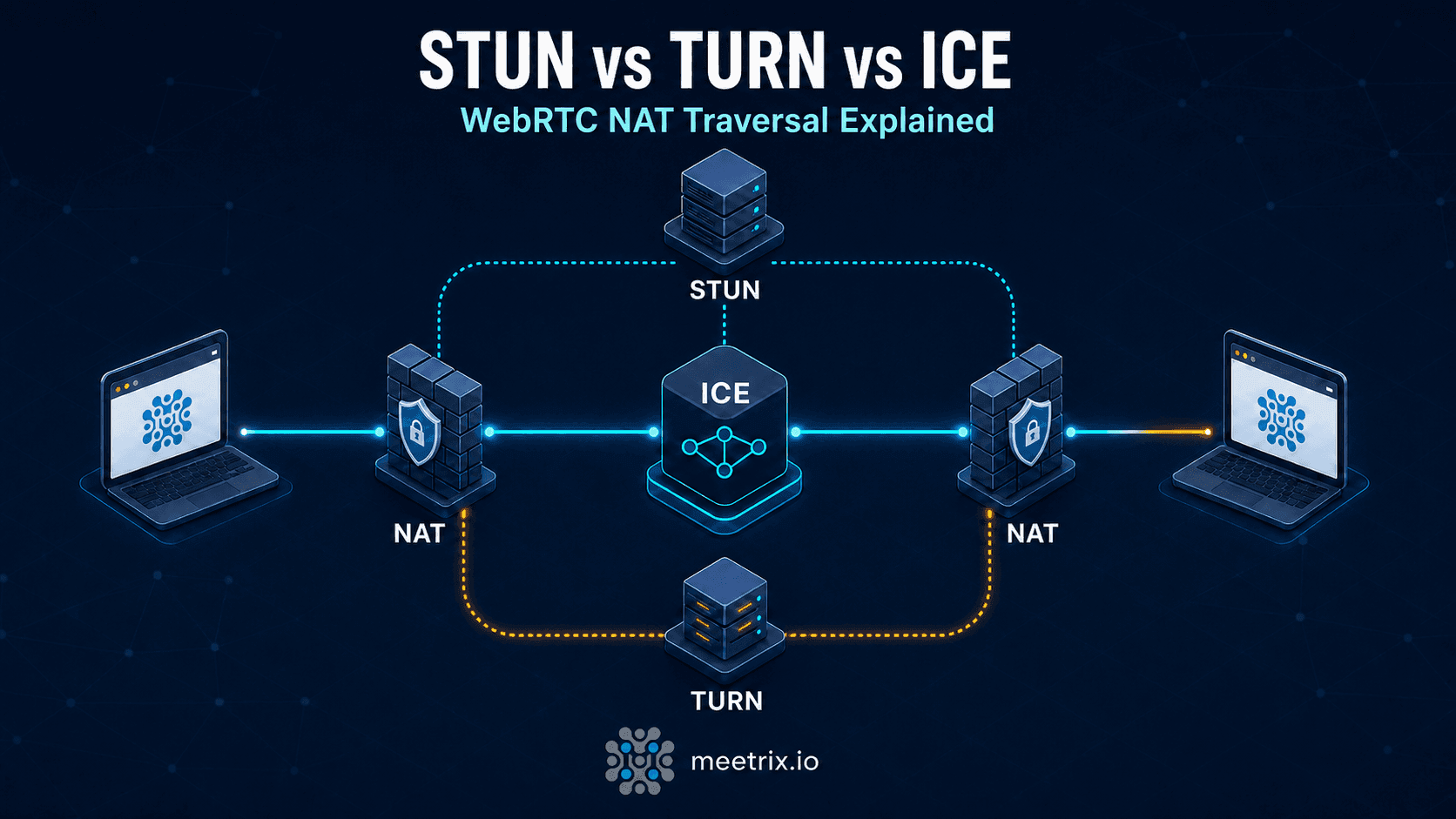 STUN vs TURN vs ICE: WebRTC NAT Traversal Explained