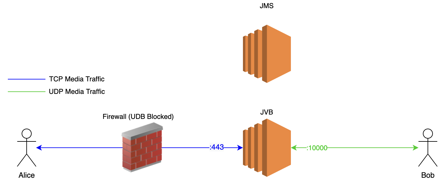 Jitsi Videobridge running on port 4443 to handle media traffic over tcp