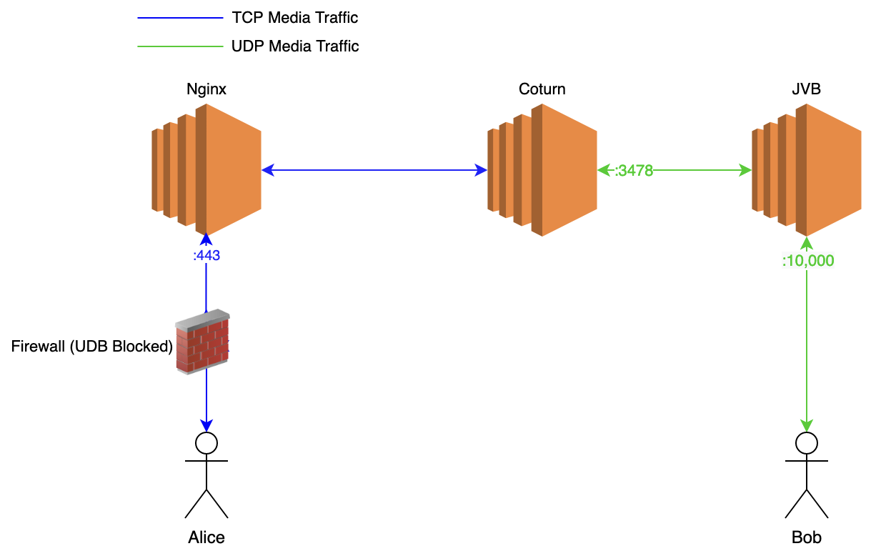 Relaying media traffic using Coturn for Jitsi