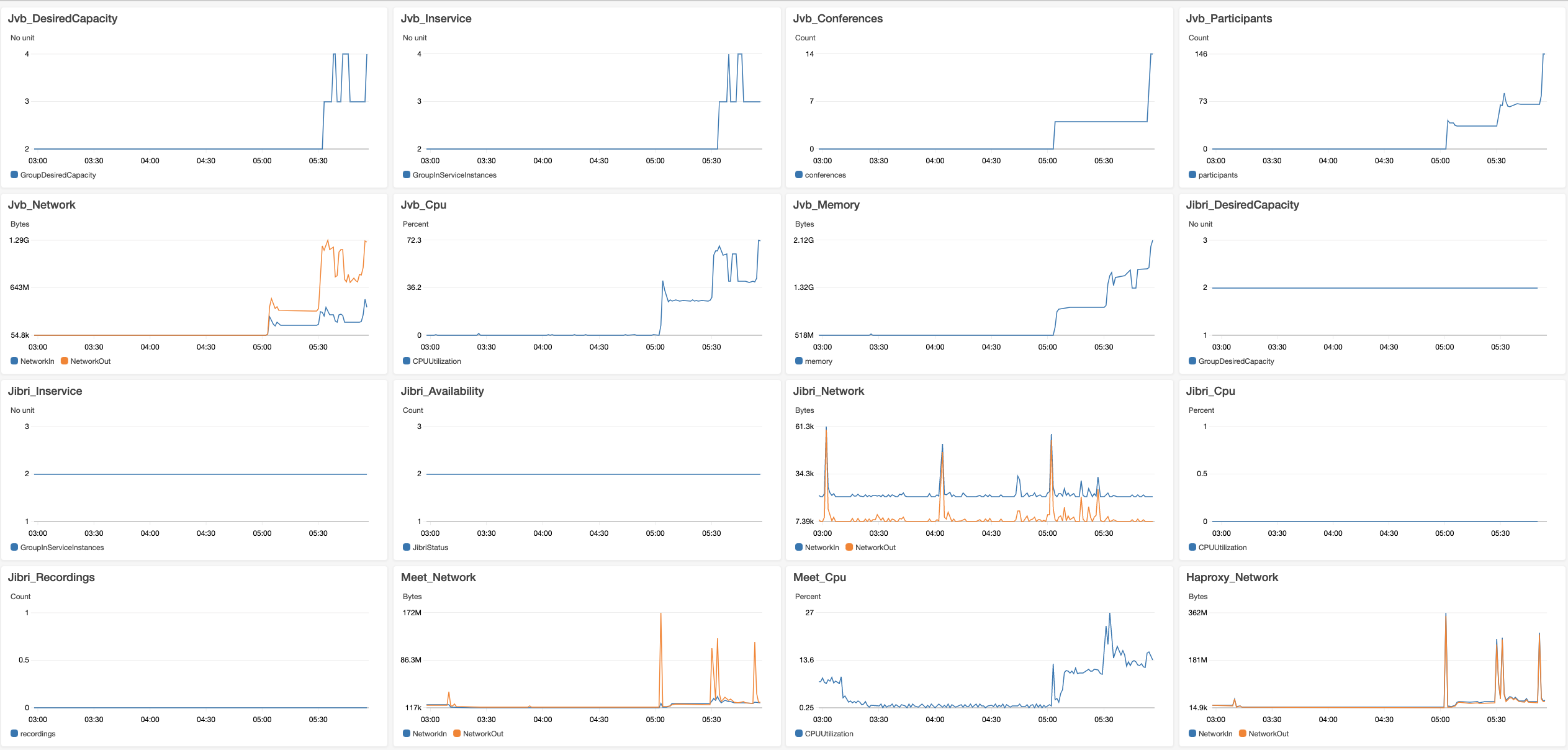 Jitsi Meet Auto Scaling