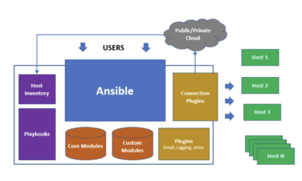 Hosts inventory. Ansible архитектура. Система управления конфигурациями ansible. Структура ansible. Ansible логотип.